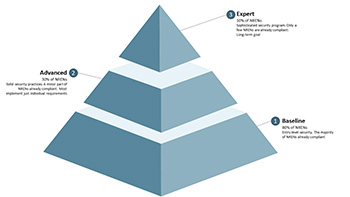 Security Maturity Levels illustration png web link Security Maturity Levels illustration png web link